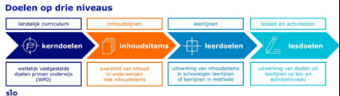 Doelen-op-drie-niveaus-SLO-1.png