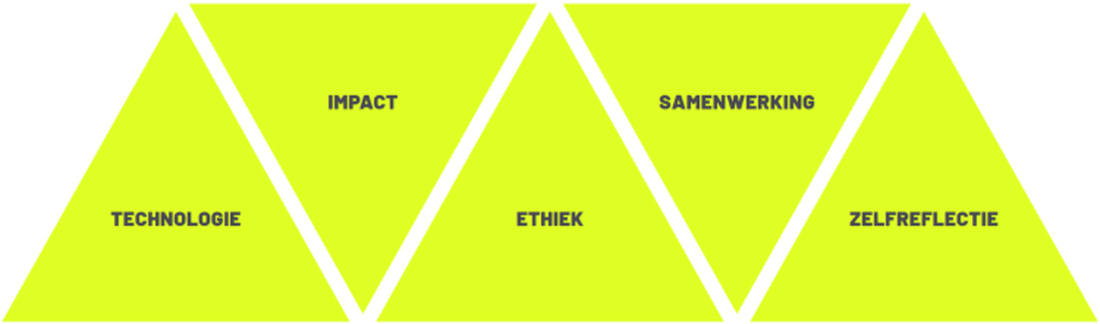 Diagram met vijf pijlers van AI-geletterdheid